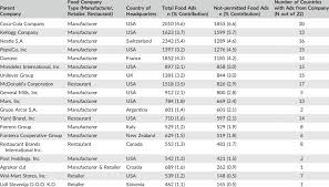 Find all the brand rankings where general mills is listed. Advertising Parent Companies Contributing To 1 Or More Of Overall Food Download Scientific Diagram