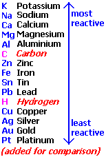 Gcse Reactivity Series Of Metals Metallic Activity Order