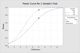 Estimating A Good Sample Size For Your Study Using Power