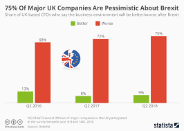 Chart 75 Of Major Uk Companies Are Pessimistic About