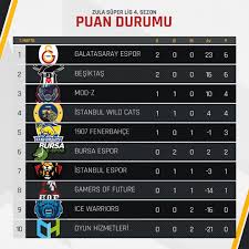 2022 dünya kupası eleme maçları. Zula Sur Twitter Zula Super Lig Dorduncu Sezona Hizli Basladi Rekabet Ruhunun Tum Hafta Sonu Devam Ettigi Zula Super Lig De Ilk Haftanin Puan Durumu Karsinizda Zulaoyunespor Zula Zulaoyun Mmofps Zulasuperlig Https T Co Rapyojczaz