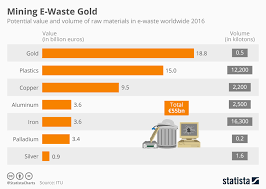 Chart Mining Gold From E Waste Statista