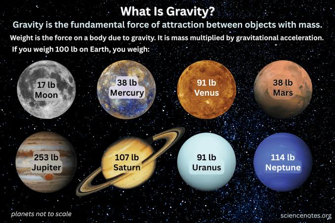 What Is Gravity? Definition, Formulas, Facts