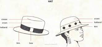 Different Hat Types Hat Types Hats Fashion Terms