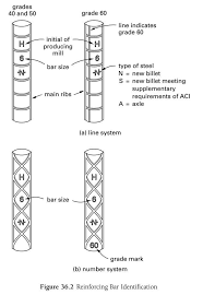 Rebar Sizing Bars Are Designated By Numbers That Represent The Number Of 1 8 In Increments In The Nominal Diameter Of The Bar Types Of Steel Rebar Initials