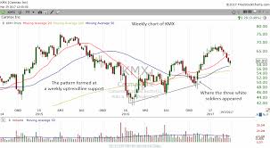 Three White Soldiers Candlestick Pattern