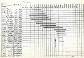 De Chronologie Van De Bijbel De Bijbel Voor Jou