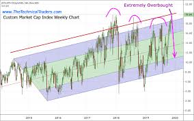 Stock Market Liquidity Volume Diminish What Next The