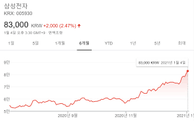 Dnmr)에 제기된 논란 (0) 2021.04.07: ì‚¼ì„±ì „ìž ë°°ë‹¹í™•ëŒ€ ê¸°ëŒ€ ëª©í'œì£¼ê°€ 11ë§Œ1000ì› í•˜ë‚˜ê¸ˆíˆ¬