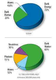 Content Of The Universe Wmap 9yr Pie Chart