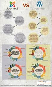 Wordpress Is One Of The Best Open Source Cms Or Platform To Design A Website Or Blog We Have A Team Of Best Wordpress Infographic Joomla Infographic Marketing