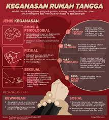 Lapor kes keganasan rumah tangga. Infografik Keganasan Rumah Tangga Berita Harian