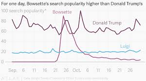 For One Day Bowsettes Search Popularity Higher Than Donald