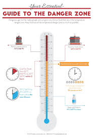 To avoid the possibility of having your receiving area become a danger zone, develop a relationship with vendors, and, ideally, tour. Temperature Danger Zone Infographic