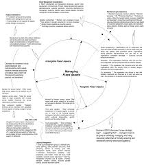 fixed assets cycle flow chart diagram