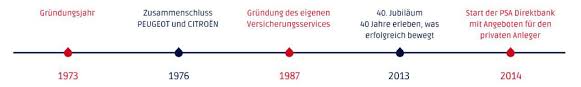 In verbindung mit dem aktionsleasing: Psa Bank Erfahrungen Und Testbericht 2021