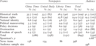 A Comparison Of Media Frames And Audience Frames The Case Of The On Download Table