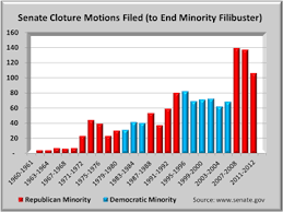 Cloture Vote Health Reform Trends Research And Analysis