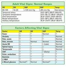 Adult Vital Signs Normal Ranges Temp 12 20 120 Mm Hg 800 Mm