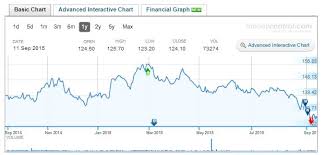 Share Price Of Powergrid 2018 2019 Student Forum