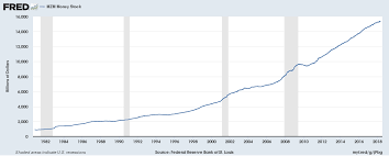 The Curious Case Of Low U S Money Velocity This Time It