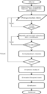Pengukuran waktu tiap proses studi lapangan perumusan masalah studi pustaka. Gambar 3 Flowchart Penelitian Download Scientific Diagram