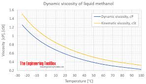 Methanol Dynamic And Kinematic Viscosity