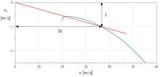 How Are The Glide Polar And L D Ratio Charts Related