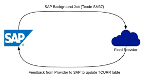 Rates at 1130 are the best rates o ered by selected commercial banks. Automation Of Exchange Rate Feed In Sap Sap Blogs
