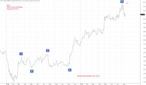 Wave Count Is Not All Dbs Group Holdings Share Price