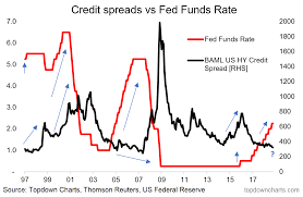 Chart Of The Week Fed Vs Credit Seeking Alpha