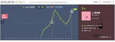 Black Pink Hits Melon Roof With Debut Song