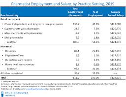 If i owned a company like amazon i would at least bump the ceo salary up to $300,000.00 per year instead of the measly. Drug Channels Pharmacist Job Market In 2019 Salaries Grew Retail To Hospital Employment Shift Accelerated