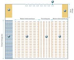 Warehouse Layouts Theory And Examples Interlake Mecalux