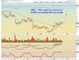 Gold miner stocks charge broadly higher as gold prices reach records. Market Vectors Gold Miners Gdx Chart Freak