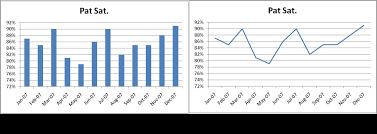 Avoid Charting Performance Measures In Confusing Or