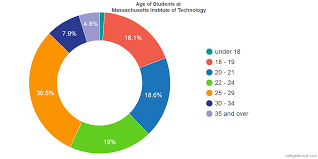 Massachusetts Institute Of Technology Diversity Racial