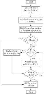 Figure 7 Flowchart Of Fpa Optimal Design Of Pid