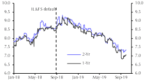 further slowdown in china but recovery elsewhere capital