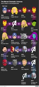 In addition to the movies and shows listed above, there are several announced tv series coming, usually with ties so tight to the mcu movies, they star the same people and may have continued storylines. Avengers Endgame The Marvel Cinematic Universe Explained Bbc News