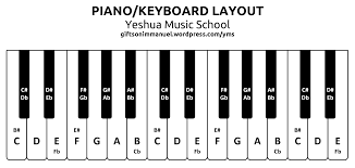 Piano Keys Layout Yahoo Image Search Results Pianolessons Keyboard Lessons Piano Tutorials Learn Piano
