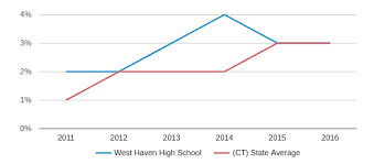 West Haven High School Profile 2019 20 West Haven Ct