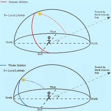 The earth spins around its axis, an imaginary line going right december 21 is called the winter solstice in the northern hemisphere and simultaneously the. Fall Equinox Solar Power For Ordinary People