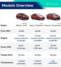 Maybe you would like to learn more about one of these? New 2020 Perodua Bezza Vs Proton Saga Vs Proton Persona A Bigger Option For The Same Price Wapcar