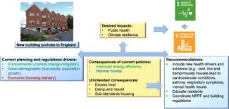 (ii ) the development and housing act, 1985: Healthy Buildings For A Healthy City Is The Public Health Evidence Base Informing Current Building Policies Sciencedirect