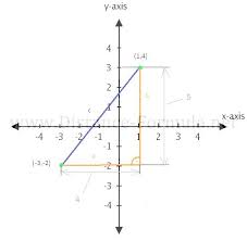 The Distance Formula Distance Formula Fun Math Cool Stuff