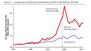 Episode 682 When Ceo Pay Exploded Planet Money Npr