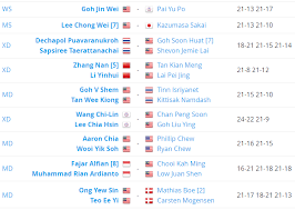 Penundaan india terbuka, untungkan hafiz/gloria. Badminton Terbuka Malaysia 2018 Jadual Keputusan Sanoktah