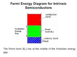 Those semi conductors in which impurities are not present are known as intrinsic semiconductors. Semiconductor Physics Unit 5