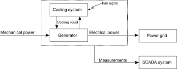Model Based Fault Detection For Generator Cooling System In Wind Turbines Using Scada Data Borchersen 2016 Wind Energy Wiley Online Library